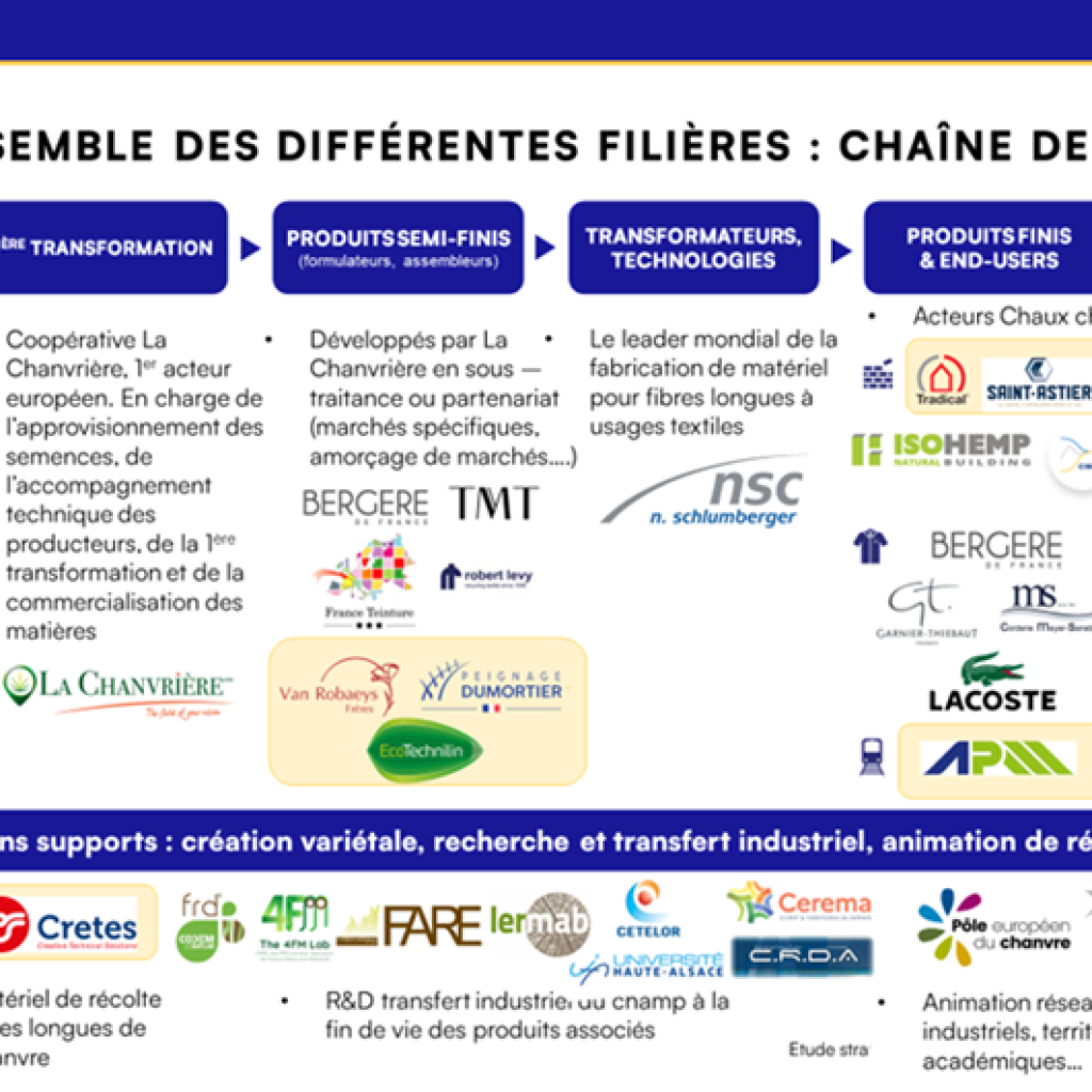 L’exemple de l’état des lieux sur la chaîne de valeur du chanvre