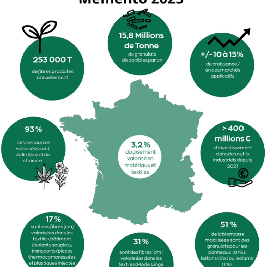 Memento 2025 sur les fibres végétales de FRD-CODEM