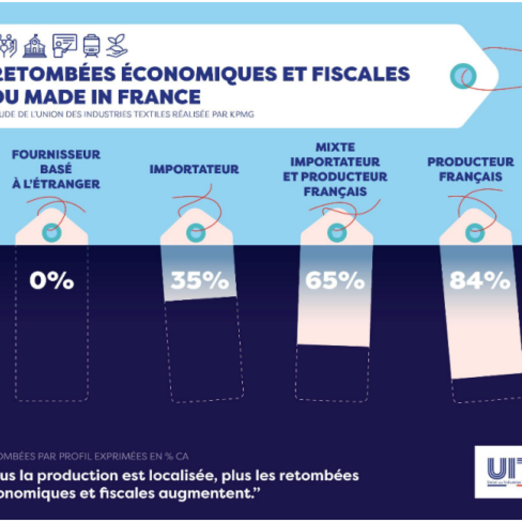 Étude exclusive de l’Union des Industries Textiles